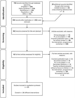 School-based promotion of physical literacy: a scoping review